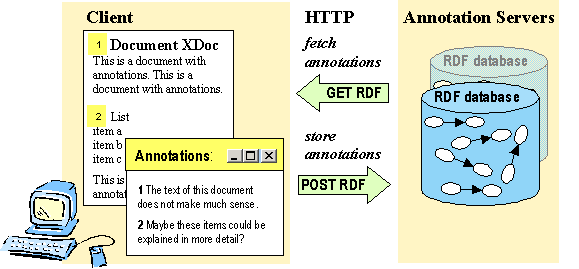 annotation architecture