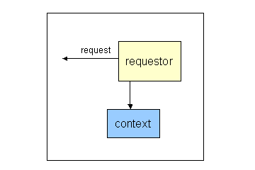 Requestor (box) emits request (arrow) and also produces context (box)