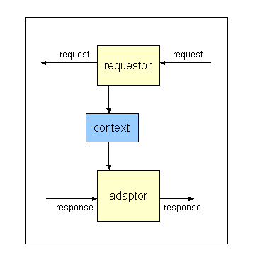 Requestor (box) accepts request (arrow), produces context (box) and emits modified request (arrow), while associated adaptor (box) accepts response (arrow) and accesses same context (box) then emits new repsonse (arrow)