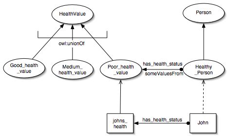 Diagram of value partitions showing implied individuals