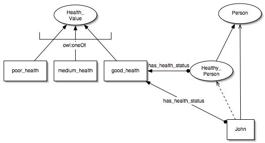 Diagram use of set of individuals as a valuse list