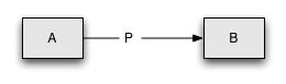 Property P relating resources A and B