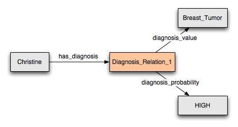 Diagnosis example