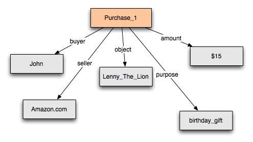 Purchase example