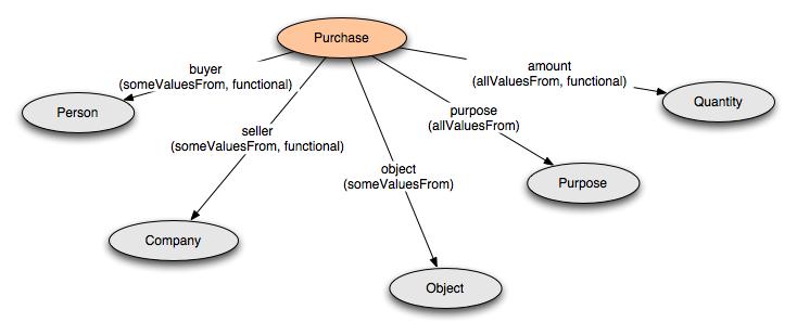 Classes for the Purchase example