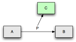 Property P relating resources A, B, and C