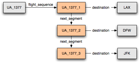 Example instance graph for flight segments