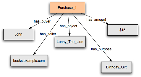 Purchase example