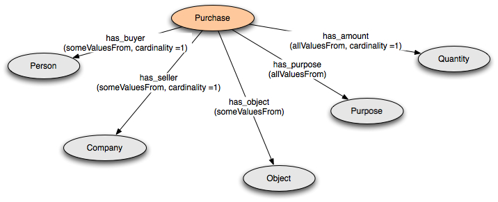 Classes for the Purchase example