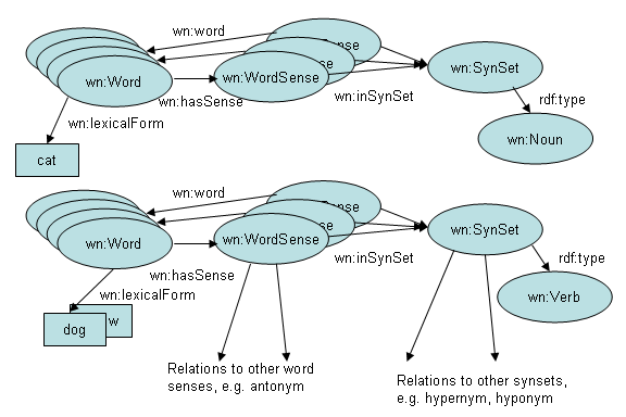 diagram of wordnet classes and relations