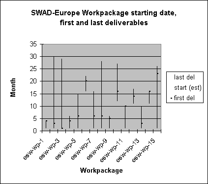 SWAD-Europe Workpackage starting date, first and last deliverables