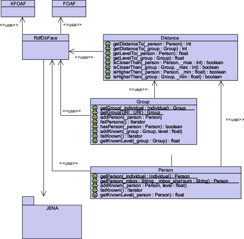 Picture 3.2 - FOAFmanage simple class diagram