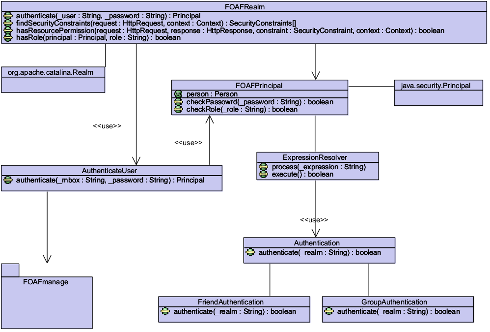 Picture 3.3 - FOAFrealm simple class diagram