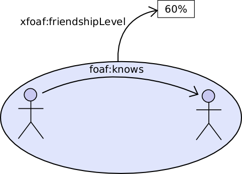 Picture 2.3 - Reified foaf:knows statement