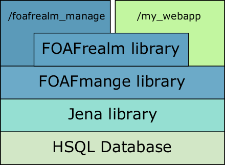 Picture 3.1 - FOAF-Realm architecture