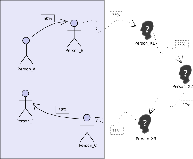 FOAF - Friend of a Friend Ontology