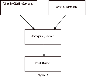 A diagram showing the relationships between the key system compontents. User profiles/preferences point to the Anonimity server, as does Content Metadata. The anonimity server points to the trust server.