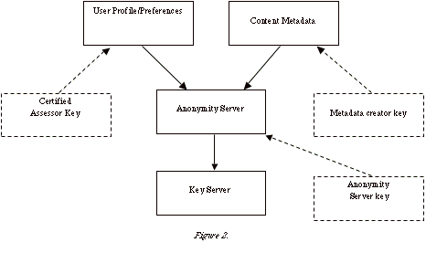 Another diagram showing the relationships between the key system compontents, but in a specific implementation. User profiles/preferences point to the Anonimity server, as does Content Metadata. The anonimity server points to the key server. The user profile/preferences has a certified assesor key pointing to it. The Metadata creator key points to the content metadata, and the anonimity server key points to the anonimity server.