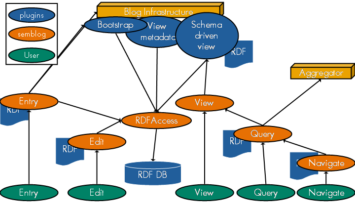 Design architecture for the semantic blogging demonstrator