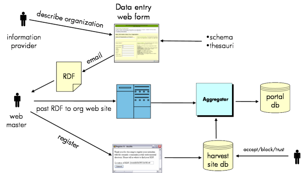 input dataflow