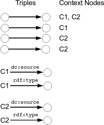 A Redland RDF graph with context nodes C1, C2 attached to the triples.  Four triples with C1 and C2 as subjects and dc:source, rdf:type as predicates.