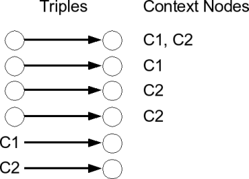 A Redland RDF graph with context nodes C1, C2 attached to the triples.  Two new triples with C1 and C2 as subjects.