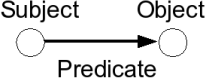 RDF triple subject and predicate arc pointing to object