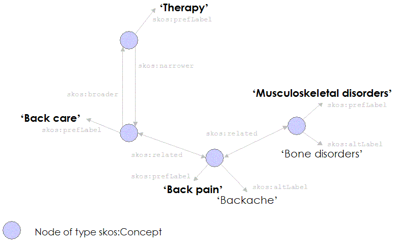 Extract of thesaurus as RDF model