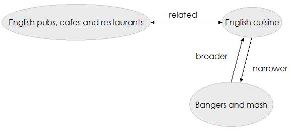 Diagram of concept structure