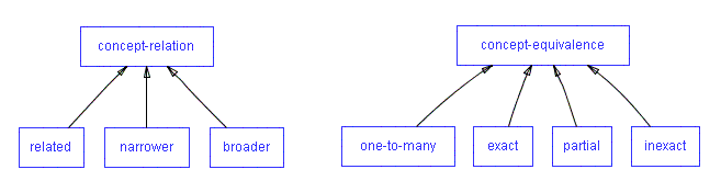 LIMBER extensible relationship set