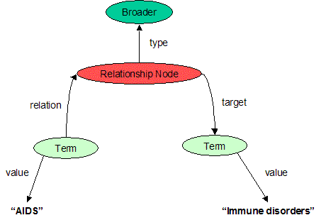 Node model