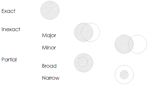 Set implications of mapping statements