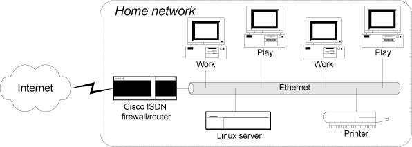 Illustration of home network elements