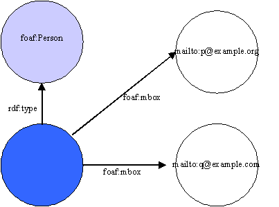 The FOAF Person (the resource indicated in blue) with the mailbox p@example.org also is identified by the mailbox q@example.com