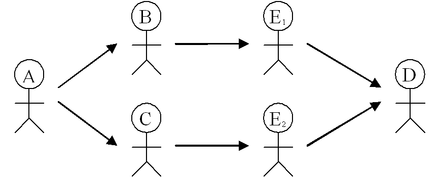 A successful attempt by E to subvert A's opinion of D