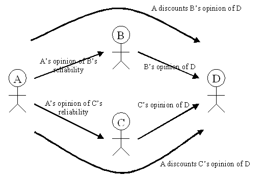 A discounts B and C's opinions of D