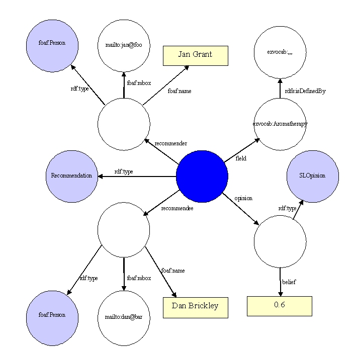 The central (blue) resource is an example Recommendation; that Jan thinks Dan is quite expert at aromatherapy