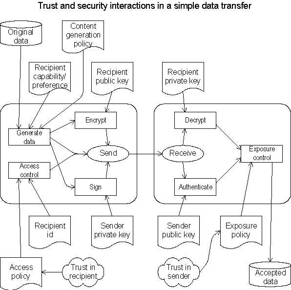 Illustration of simple transfer trust and security interactions