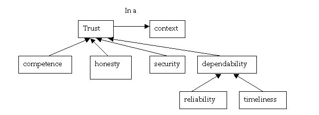 Trust as as a composition of concepts