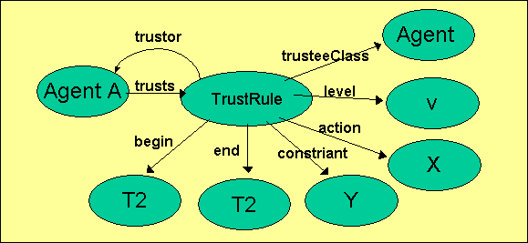 Trust rule graph