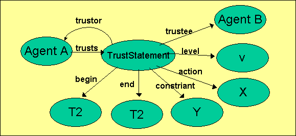 Trust statement graph