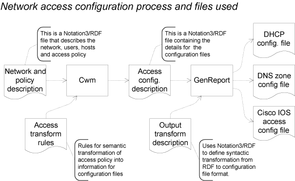 Transforming policy to network configuration files