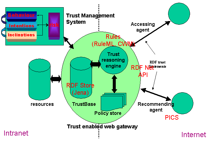 An generic architecture for implementing trust