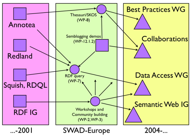 diagram of work before, during and after swad-europe
