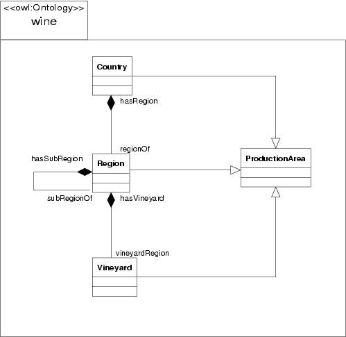 Owl Production Area UML Diagram