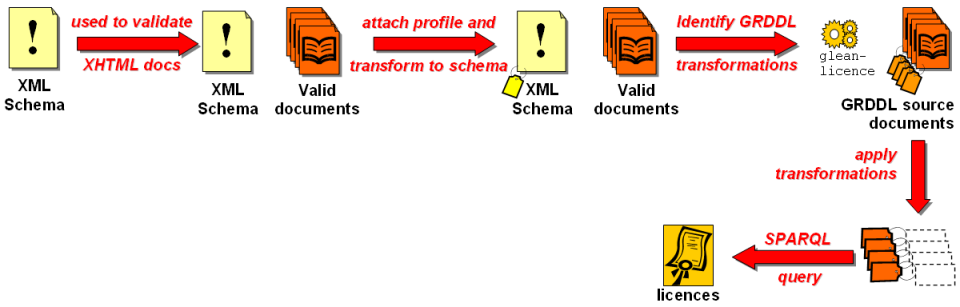 Using GRDDL with an XML Schema to indicate the profile and transformations
