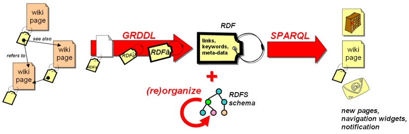 Using RDFa and GRDDL in wikis