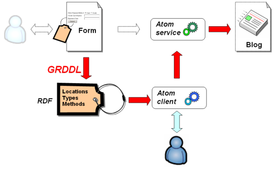 Using GRDDL for XForm extraction and Atom clients