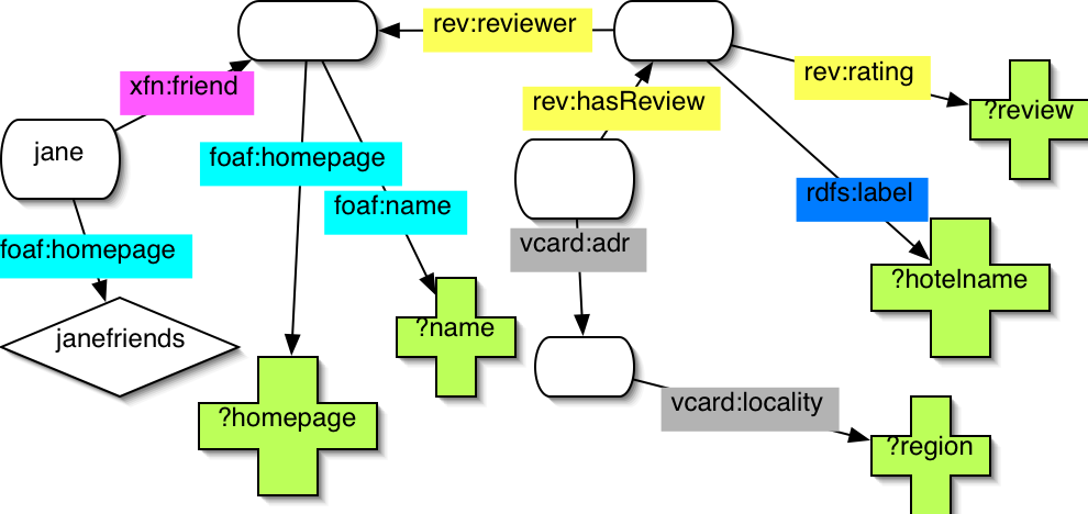 hotel review query diagram