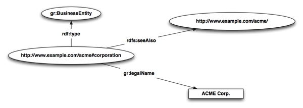 Basic information on the ACME Corp. company in RDF